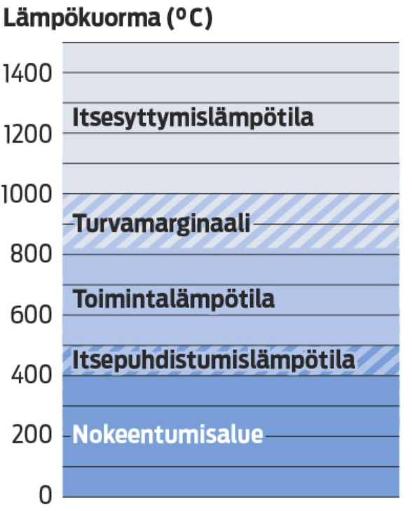 Tulpan lämpökuorma toimintalämpötila itsepuhdistuslämpötila nokeentumisalue itsesyttymislämpötila